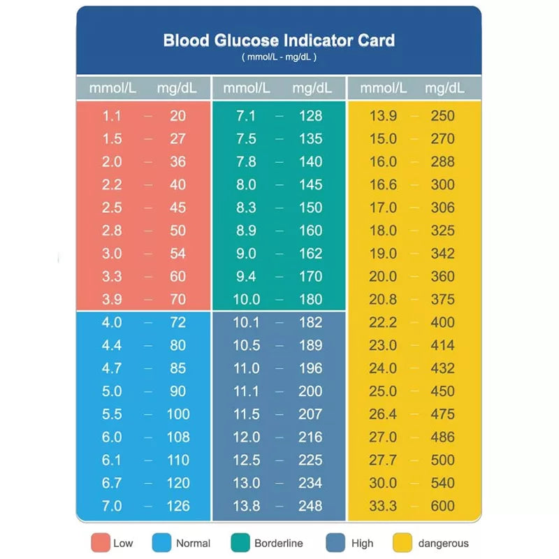 Bandes de test pour glucomètre
